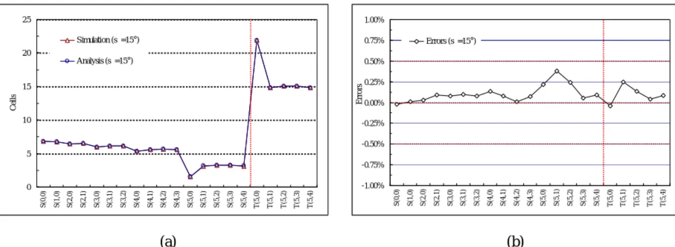 Fig. 11. Comparison on S/T (Analysis vs. Simulation,  σ= 15° .)  (a) Values of S/T.  (b) Errors of S/T