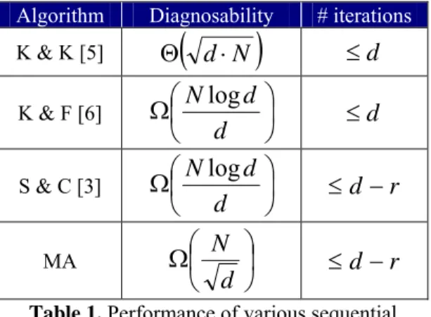 Table 1. Performance of various sequential  algorithms for hypercubes 