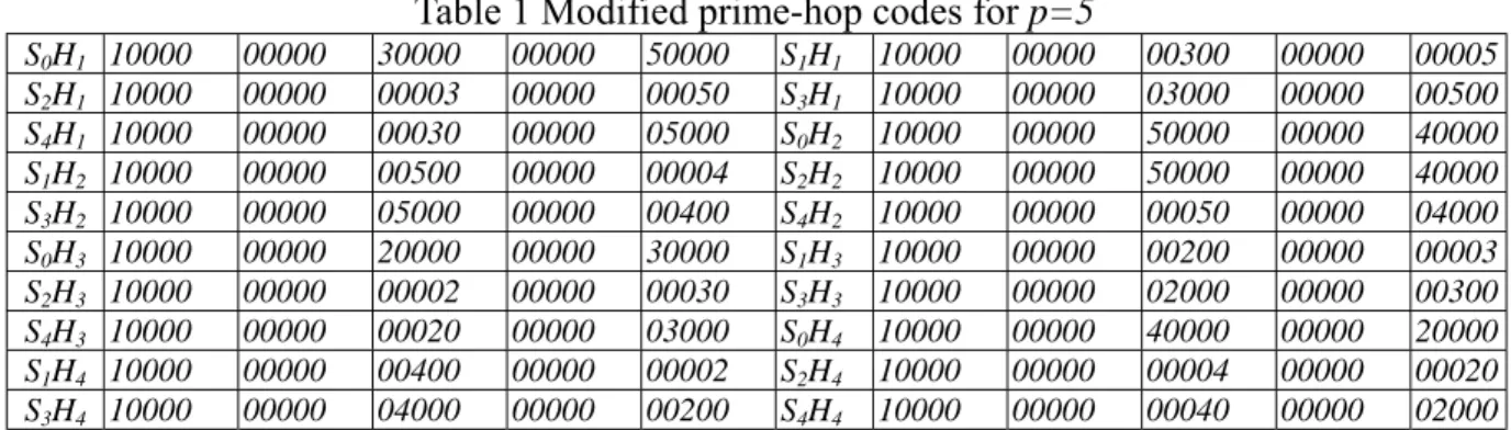 Table 1 Modified prime-hop codes for p=5 