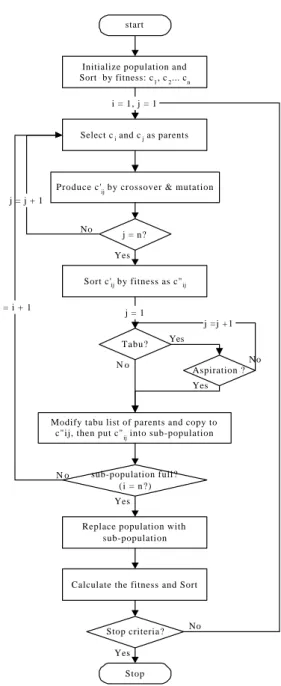 Figure 3.3: Flowchart of the TGA algorithm 