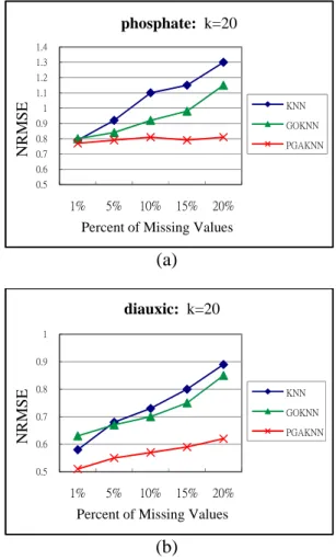 Table 2 is a summary of parameter setting  among the following experiments. 
