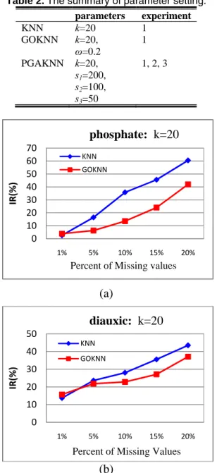 Table 2. The summary of parameter setting.  parameters experiment  KNN  k=20 1  GOKNN  k=20,  ω=0.2  1  PGAKNN  k=20,  s 1 =200,  s 2 =100,  s 3 =50  1, 2, 3  (a)  (b) 