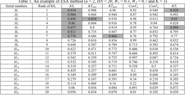 Table 2. The result of experiment simulation  W HN K  R r  Per r  Mul r 10 17  0.33%  1.7  20 33  0.66%  1.65 5000  30 47  0.924%  1.57  10 17  1.62%  1.7  20 32  3.10%  1.6 1000  30 46  4.57%  1.53  10 16  3.01%  1.6  20 31  6.07%  1.55  30 46  9.01%  1.5