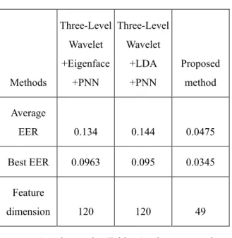 Table 1. Comparison of performance under  different methods in IIS database 