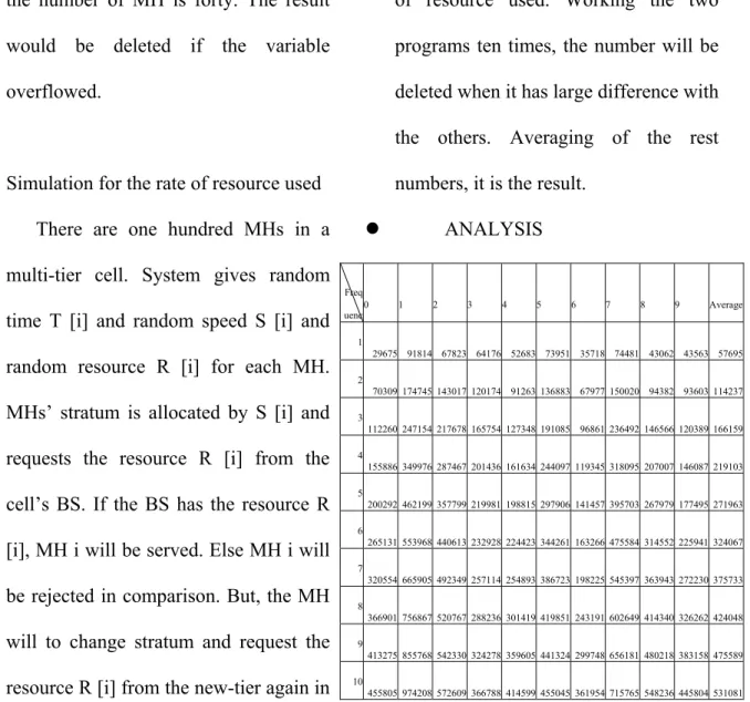 Table 5: Frequency of handoff in experimentation 