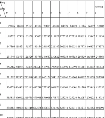 Table 6:Frequency of handoff in comparison 