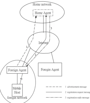 Figure 1: register in Mobile IP 