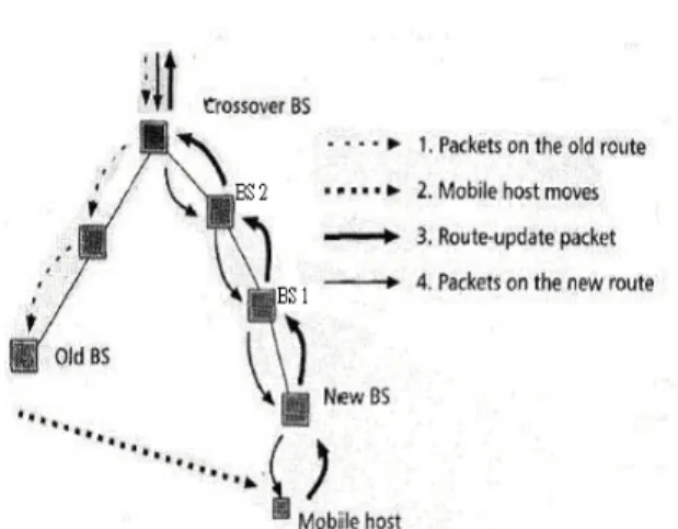 Figure 2:data transaction of Cellular IP 
