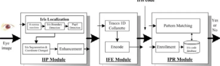 Fig. 2: Structure diagram of the proposed iris  recognition system. 