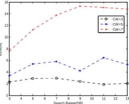 Table 2: Relationship between recognition rates  and code lengths. 