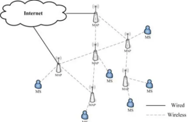 Figure 1: Mesh network architecture. 