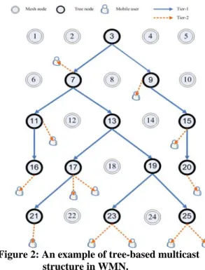 Figure 2: An example of tree-based multicast  structure in WMN. 