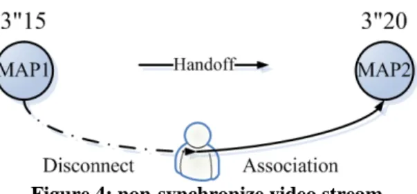 Figure 4: non-synchronize video stream 