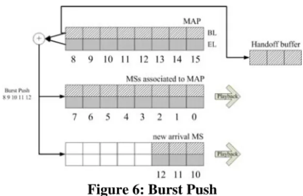 Figure 6: Burst Push  B. Handoff decision algorithm. 