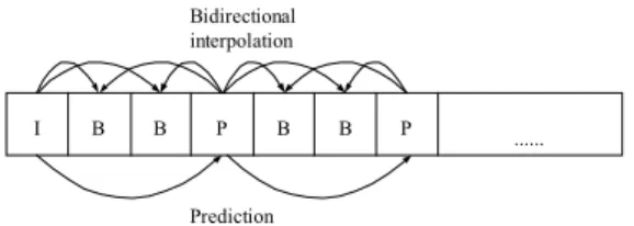 Figure 4 Typical GOP and predictive relationships  between I, P and B pictures 