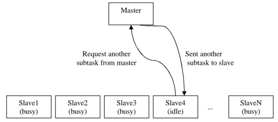 Figure 1: A master/slave model 