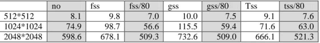 Figure 3: The result of our approach in extremely heterogeneous environment ( a=80)