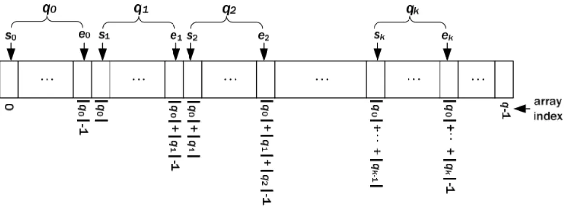 Fig. 2. The configuration of k+1 queues in the scheduling array. 