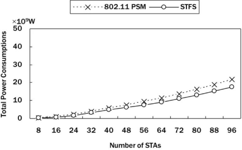 Fig. 4. Power consumption performance of STFS and 802.11 PSM with each transmitter having 1000 data packets to send