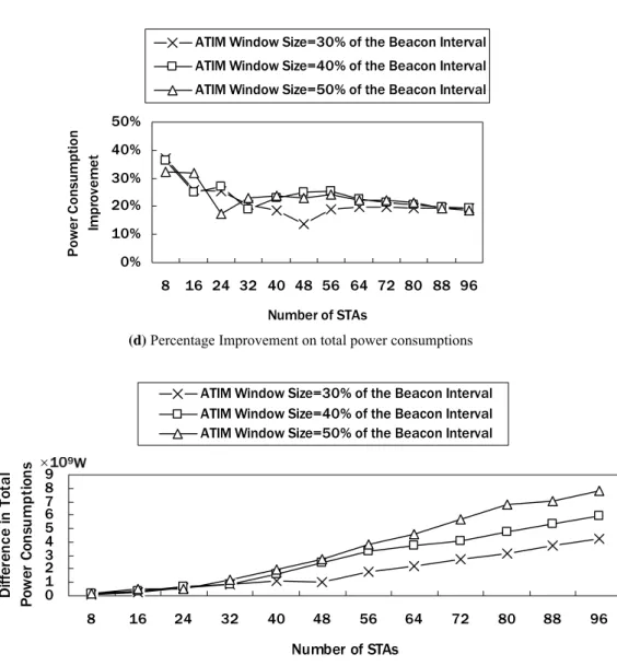 Fig. 4. Power consumption performance of STFS and 802.11 PSM with each transmitter having 1000 data packets to send