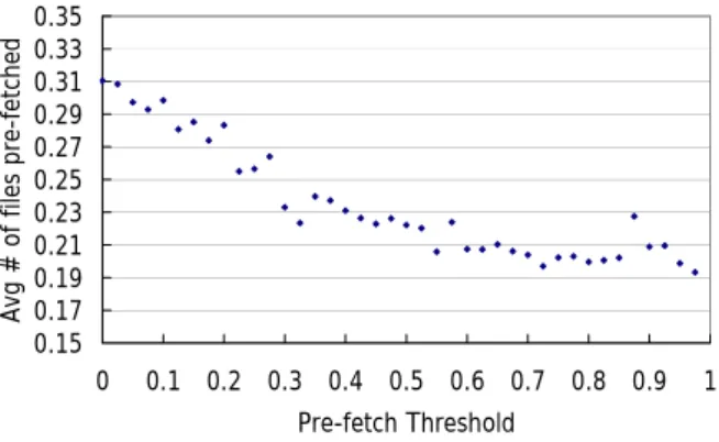 Figure 6. Average number of pre-fetched file for every  file request 