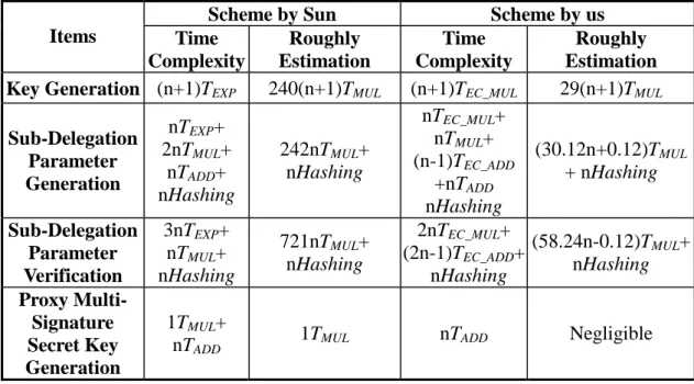 Table 4: Time Complexity and Estimation of Proxy Multi-Signature Schemes Scheme by Sun  Scheme by us 