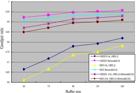 Fig. 2  Results as buffer size changes (low-bursty) 