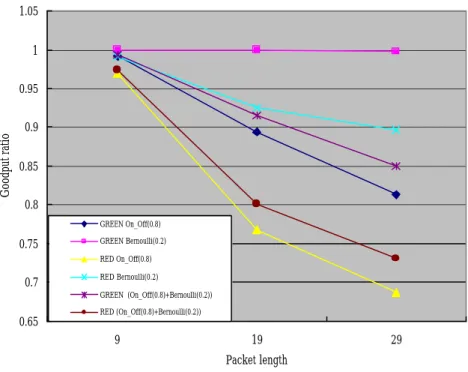 Fig. 7 Results as packet length changes (high-bursty) 