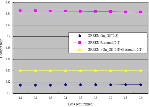 Fig. 8  Results as loss requirement changes   