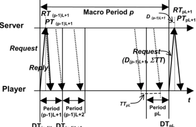 Figure 3. Scenario for reducing the Request packet ServerPlayerDT(p-1)L+1RT (p-1)L+1   PT (p-1)L+1tDT(p-1)LRequest ReplyD (p-1)L+1 Period(p-1)L+1TTpL RTpL+1   PTpL+1Request (D(p-1)L+1, ΣTT) DTpLPeriodPeriodpL (p-1)L+2Macro Period p 