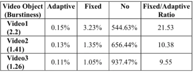 Table 2. Average percentages of extra buffer for video  1, 2 and 3 with three prefetching schemes 