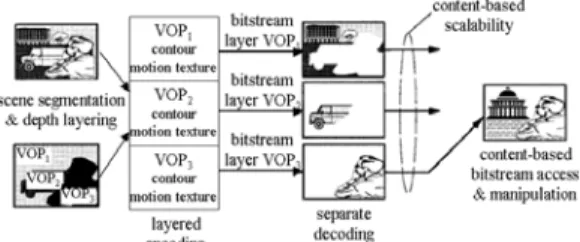 Fig. 2 Content-based image coding [4] 