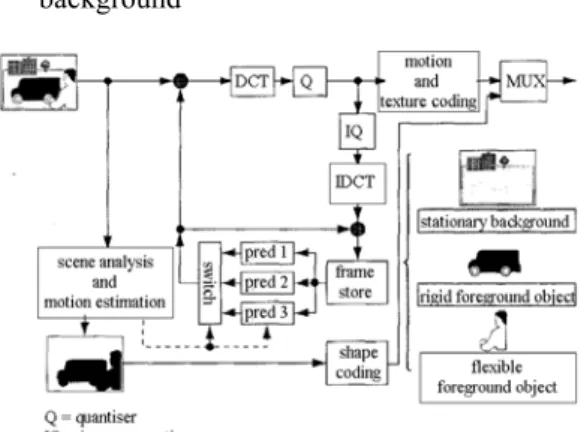Fig. 3 Block diagram of the MPEG-4 video  encoder [3] 