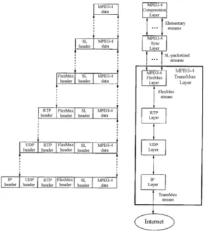 Fig. 5 Data format in MPEG-4 in each  processing layer at an end system [5] 
