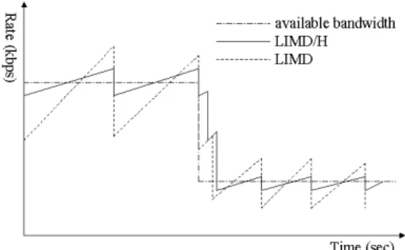 Fig. 7 Source rate behavior under the MIMD  rate control 