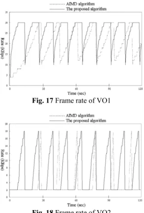 Fig. 16 shows the source rate of the two  algorithms during the 120 seconds simulation  run