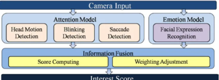 Figure 2 System framework of Interest Meter  As mentioned above, in this paragraph, we define  the Interest Meter as  two  models: attention model  and emotion model