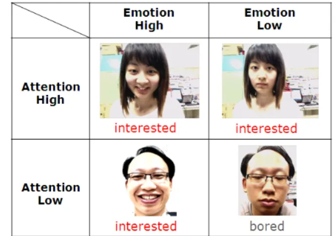 Figure 6 Four situations of people’s emotional state  B.  Weighting Adjustment 