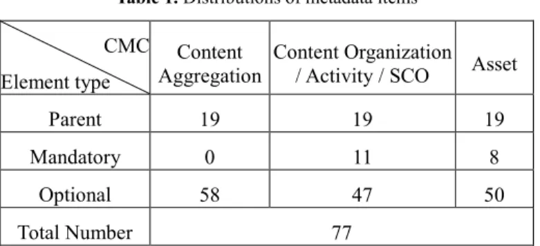 Table 1. Distributions of metadata items  CMC Element type  Content  Aggregation  Content Organization / Activity / SCO  Asset 