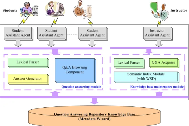 Fig. 4. Architecture of the Semantic-based Automated Question Answering 