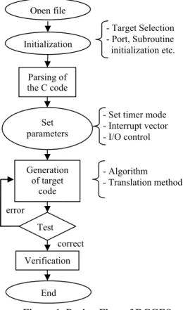 Figure 1. Design Flow of RCGES - Algorithm  - Translation methoderror 