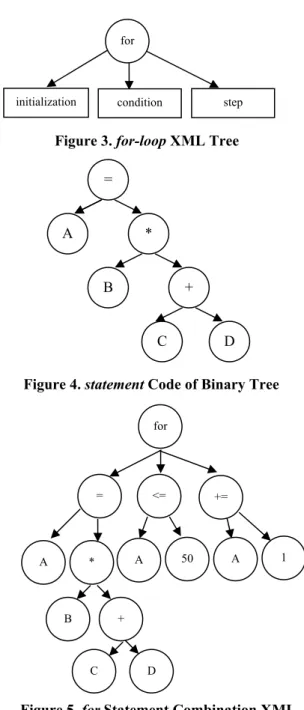 Figure 2. A Simple XML Tree A B C D E F  GH I J K  for = &lt;=  += A * A 50  A  1 B + C D 