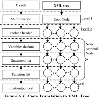 Figure 6. C Code Translation to XML Tree 