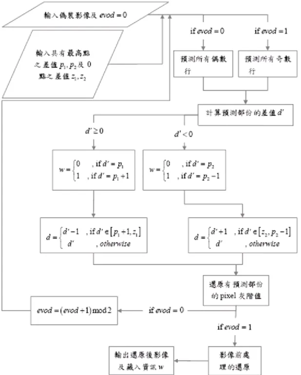 圖 3.  本方法擷取與影像回復流程圖 