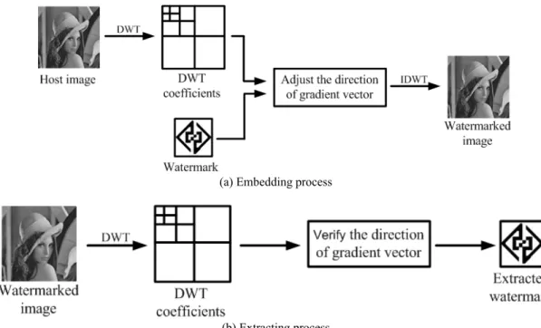 Fig. 1. The block diagram of the proposed scheme 