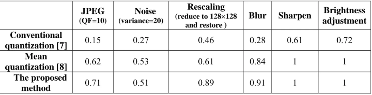 Table 4.    The performance of the watermarked image “Lena” with different length of extra vector under JPEG compression 