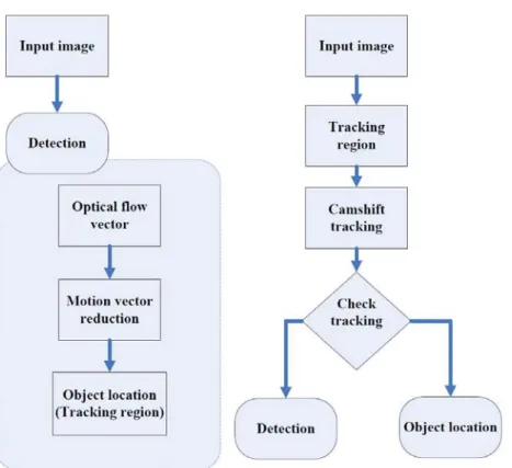 Fig. 7. The flowchart of the surveillance system. 
