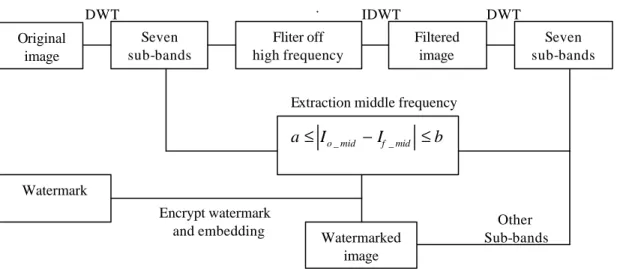 Fig. 2 The diagram of watermark embedding process. 