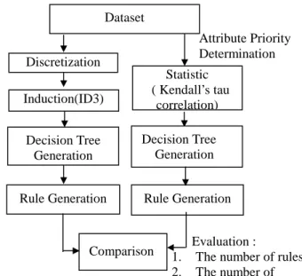 Figure 1: The research architecture Discretization Dataset Decision Tree Generation Rule Generation Comparison 