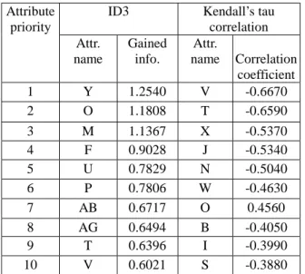 Table 2 shows the attribute priority from ID3 and Kendall’s  tau correlation for the dermatology databases